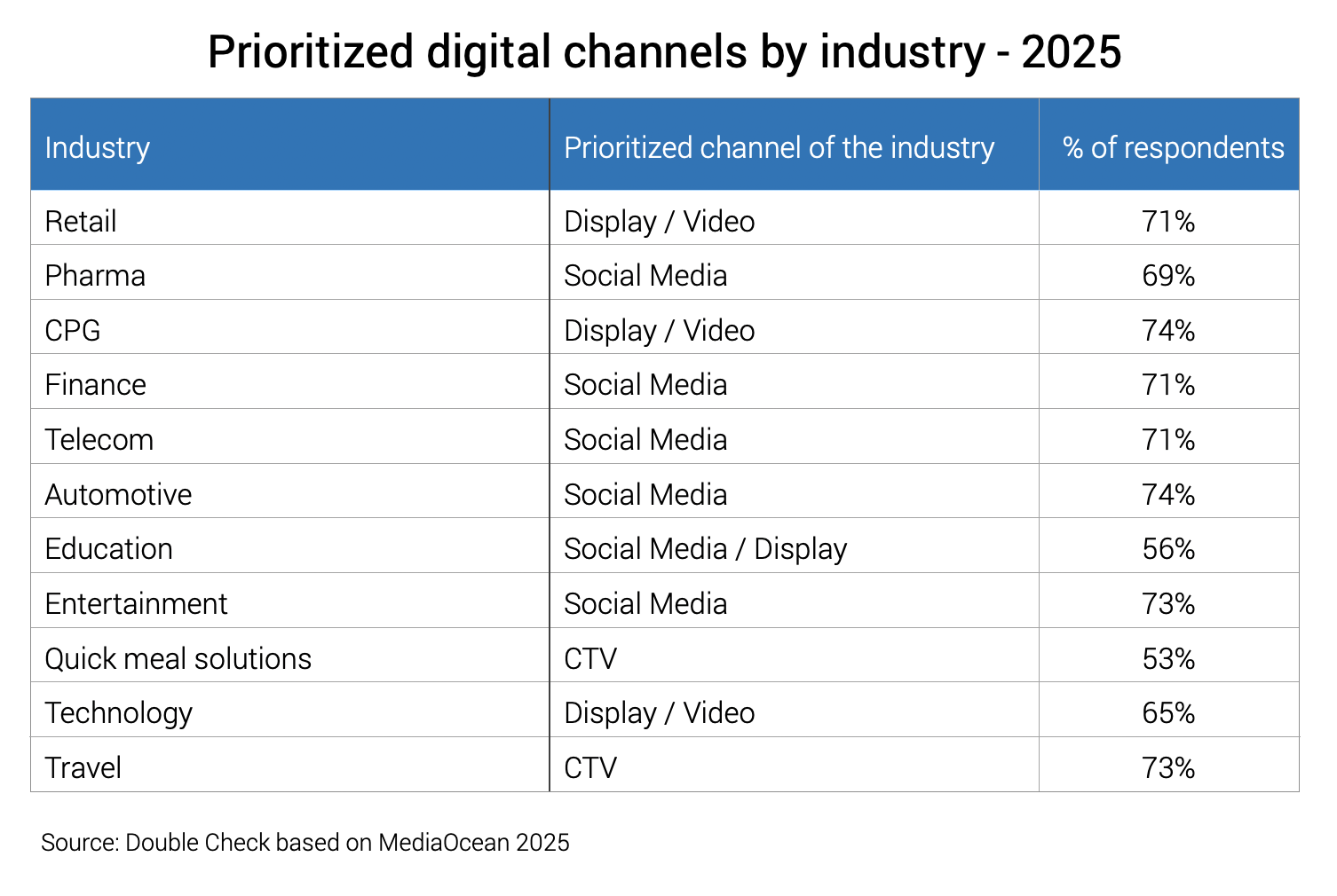Which digital channels will different industries focus on in 2025 ...